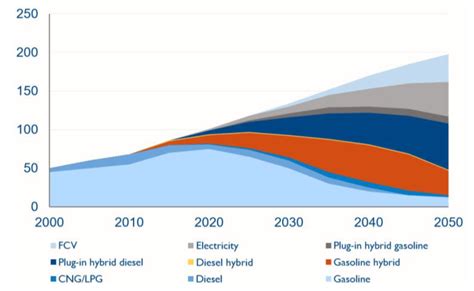 Hydrogen Fuel Cell Cars Pros And Cons