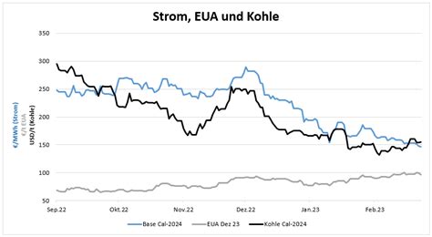 Energiemarktbericht vom 2 März 2023 EFI NET Portal für den