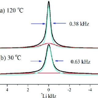 Li Nmr Spectra Of Llzo Al Ta At A And B C Each Spectral