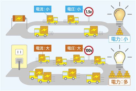 電流と電圧の違いを説明できる？ 電力や抵抗などについても確認【親子でプチ科学】 Hugkum（はぐくむ）