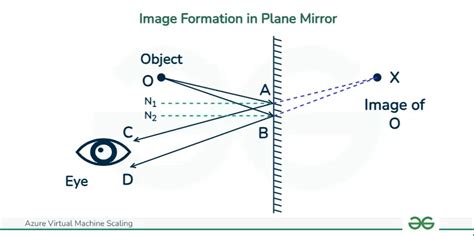 Plane Mirror Definition Properties Image Formation Uses Geeksforgeeks