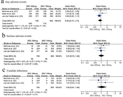 Efficacy And Safety Of Secukinumab In Patients With Psoriatic Arthritis A Meta Analysis Of