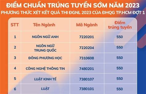 Điểm Chuẩn đánh Giá Năng Lực 2023 Nhiều Trường Lấy điểm Dưới Trung Bình