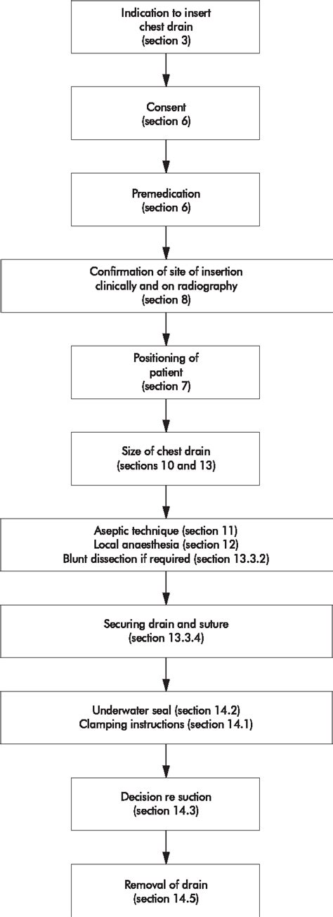 Figure 1 From BTS Guidelines For The Insertion Of A Chest Drain