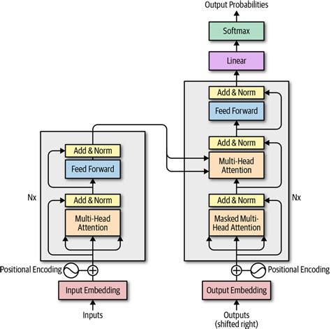 Transformer Architecture With Its Encoder Left And Decoder Right