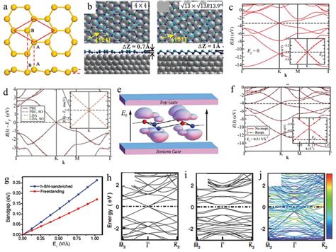 A Top And Side Views Of Monolayer Silicene Reproduced With Download High Quality