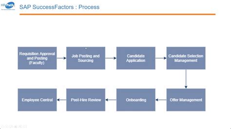 Sap Pm Module Complete Overview Of Sap Pm Module Ph