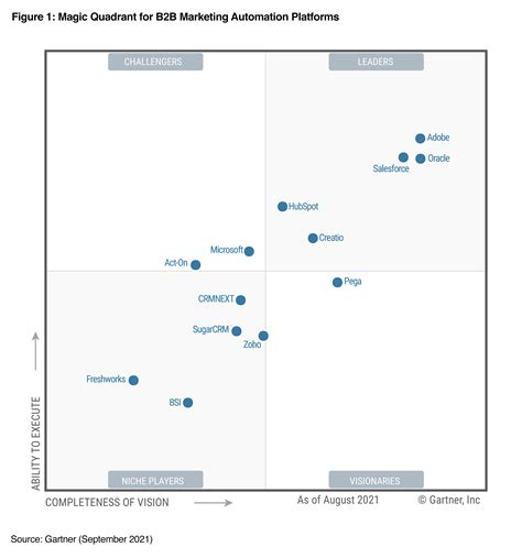 Top Ranked Gartner Magic Quadrant B B Marketing Automation Platforms