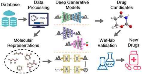 Deep Generative Models In De Novo Drug Molecule Generation Journal Of