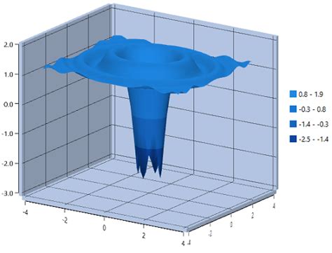 Wpf D Surface Chart Contour Plot Syncfusion