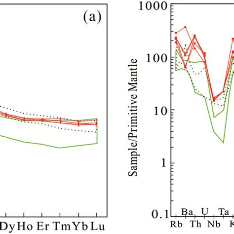 Laimailang Monzogranite A Chondrite Normalized Ree Patterns And B