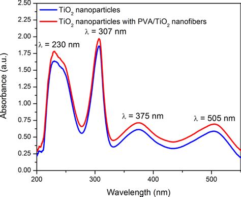 Uv Vis Absorption Of Tio2 Nanoparticles And Tio2 Nanoparticles With