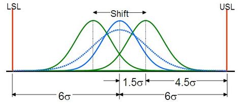 Six Sigma And Process Variation Change Management Lean Six Sigma Sigma