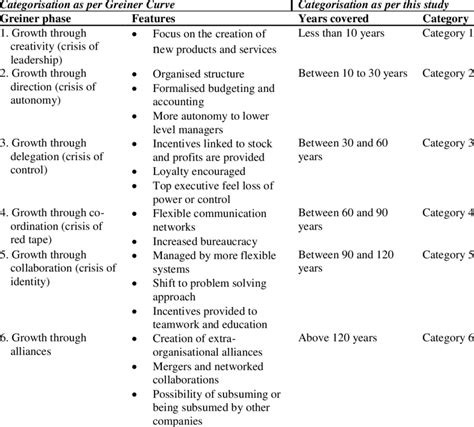 Duration Category Based On Greiners Growth Model Download Scientific Diagram