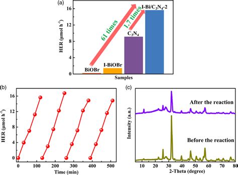 photocatalytic hydrogen evolution rate  gcn biobr ibiobr