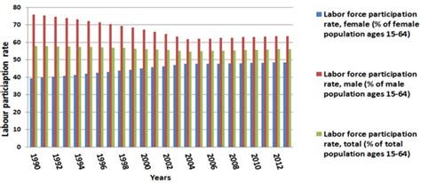 Figure 4 Male Vs Female Labour Force Participation Rate Ages 15 64