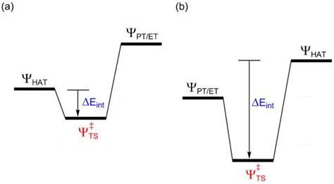 Dichotomous Hydrogen Atom Transfer Vs Proton Coupled Electron Transfer