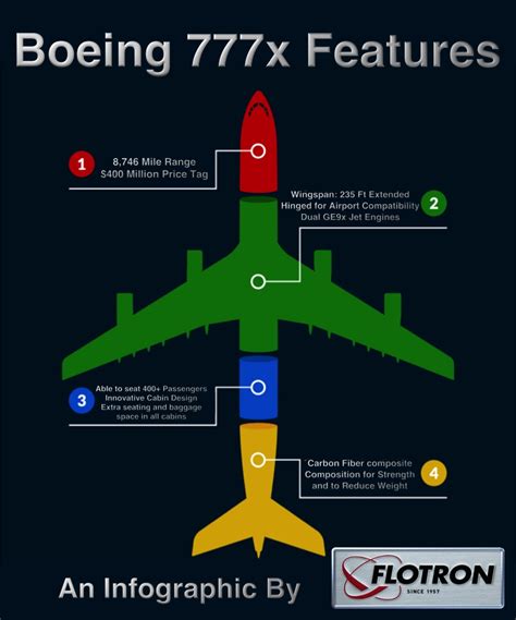 The Boeing 777x Is Innovating The Way We Travel And Is Creating