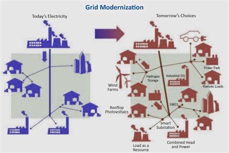 Smart Grid The Electrical Grid Of The Future