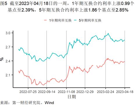 第一财经研究院 一季度经济增长主要由服务业拉动，3月出口同比增速明显加快 高频看宏观