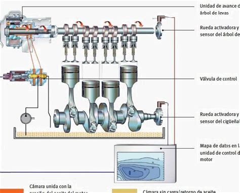 El Corazón Del Motor Todo Sobre árbol De Levas Y Cigüeñal