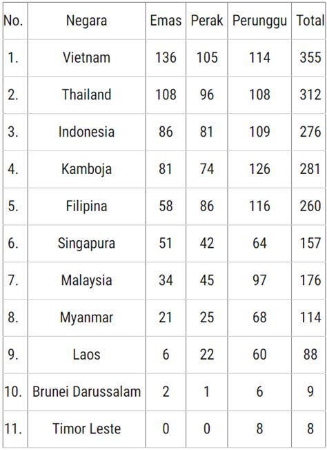 Perolehan Medali Indonesia Berada Di Peringkat Ketiga Setelah Cabang