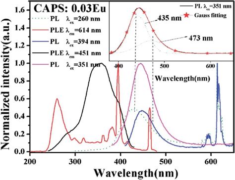 The Ple Spectra Monitored At 451 And 614 Nm And The Pl Spectra Excited