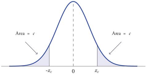 Areas Of Tails Of Distributions