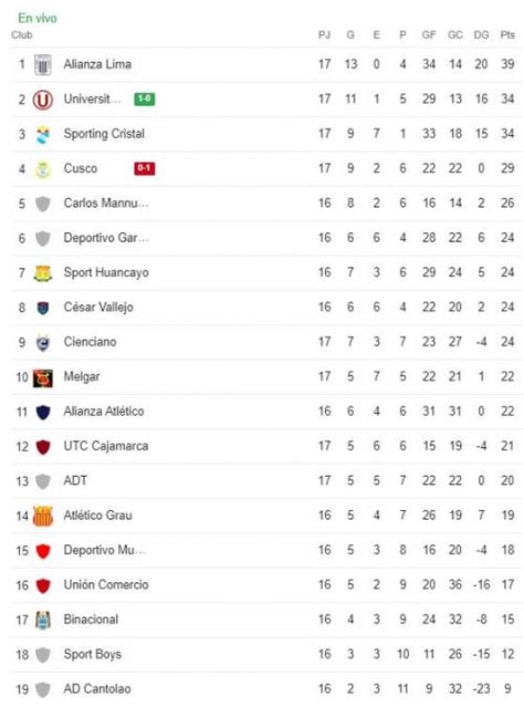 Tabla De Posiciones De La Liga 1 En Vivo Fecha 18 Horario Y Resultados