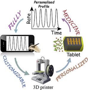 Application D Printing Of Drug Tablets