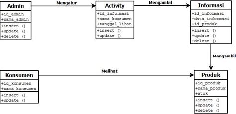 Contoh Class Diagram E Commerce