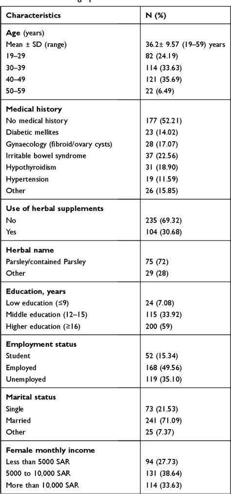 Table 1 From Evaluation Of Health Related Quality Of Life In Women With