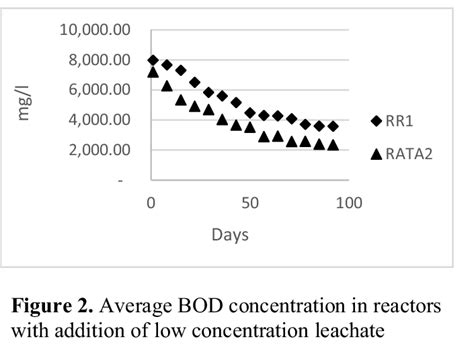 Average Bod Concentration In Reactors With Addition Of High