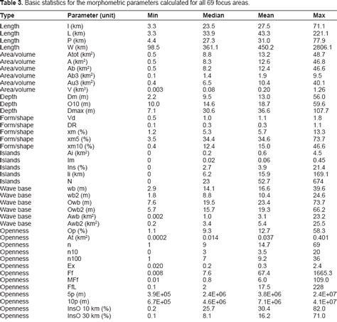 Basic Statistics For The Morphometric Parameters Calculated For All 69