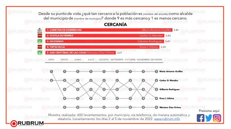 Evaluación Ciudadana En Los Principales Municipios De Chiapas Diciembre 2022 Rubrum