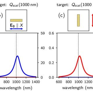 Evolutionary optimization of the dimensions of a rectangular plasmonic ... 