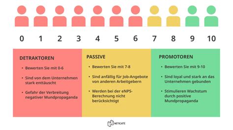 Net Promoter Score NPS Definition Berechnung Auswertung