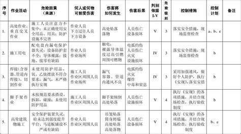 重大危险源清单及控制措施word文档在线阅读与下载无忧文档