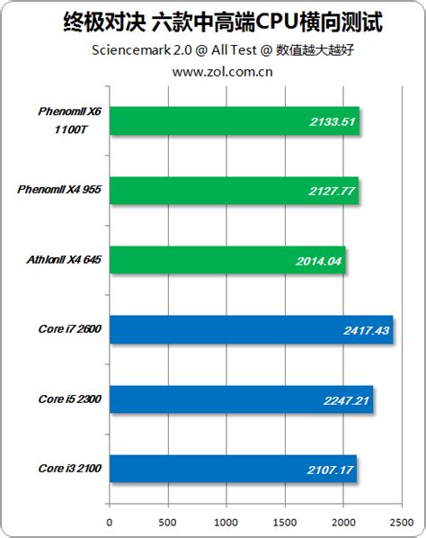 决战紫禁之巅 六款中高端cpu横向测试intel 酷睿i7 2600（盒）cpucpu评测 中关村在线