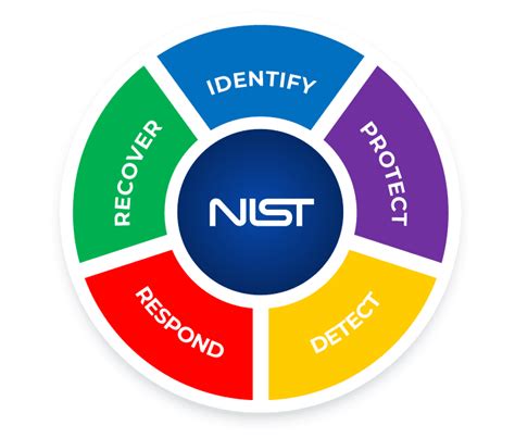 End-to-end compliance management services for NIST compliance.