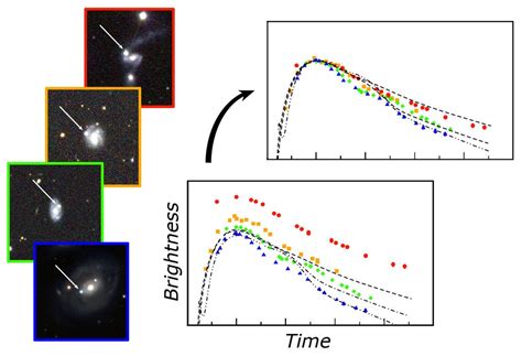 Standard Candle Supernovae Are Still Standard But Why Astronomy