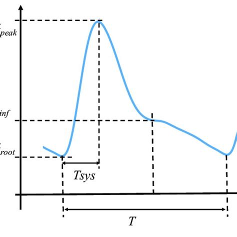 Illustration Of PPG Features Inflection Point Of The PPG Waveform