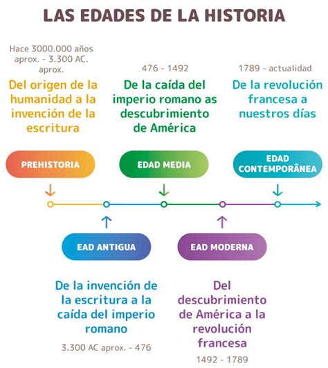 Personal Siglo Asia Periodo De La Edad Media Linea Del Tiempo Alcalde