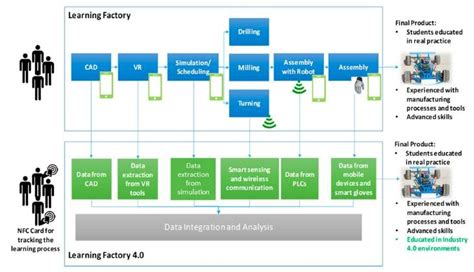 Architecture Of The Teaching Factory 40 12 Download Scientific Diagram