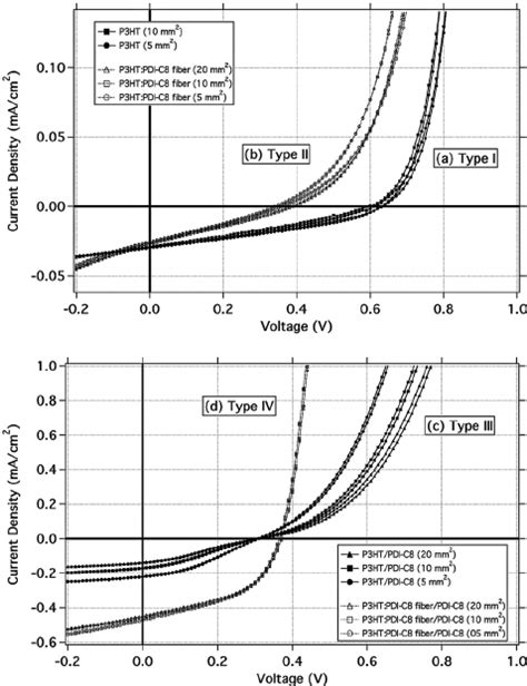 Iv Characteristic Curves Of The Four Device Structures Upper Plot