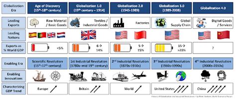 A brief history of globalization | World Economic Forum