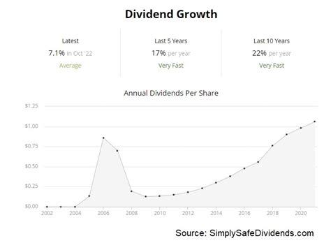 These 5 Dividend Growth Stocks Have Nosedived Dividends And Income