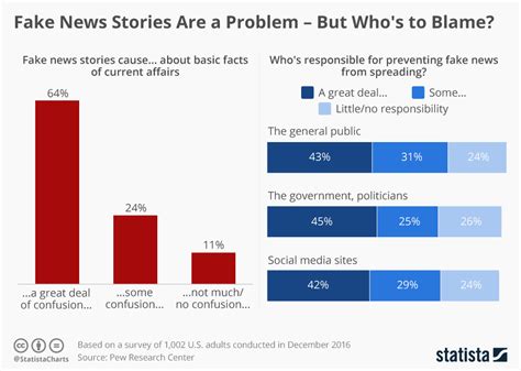 Here S How You Can Spot Fake News Online World Economic Forum