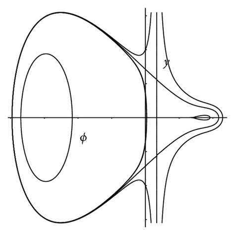 The Bifurcation Sets And Phase Portraits Of System When K