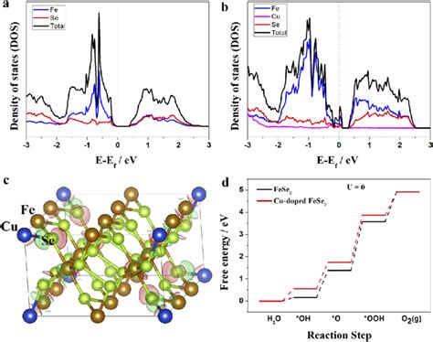 Total And Partial Electronic Density Of States Tdos And Pdos